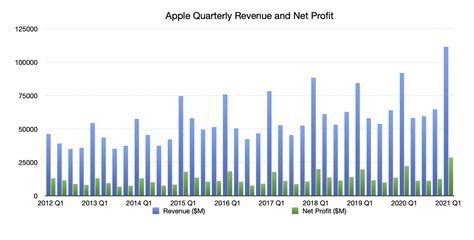 Apple Earnings Date 2021 - Apple Just Had Its Best Quarter In India Techcrunch / *the upcoming ...