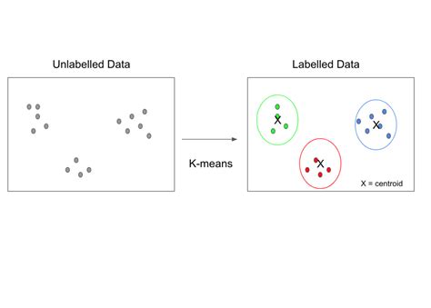 Clustering algorithms