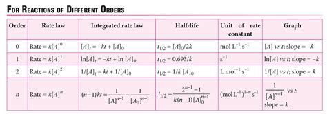 Learn Rate Law and Rate Constant for reactions of different orders #ChemicalKinetics #RateLaw # ...