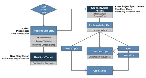 ProductTeam/User Stories - OpenStack