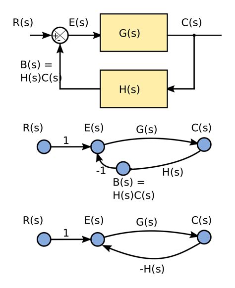 File:Block-diagram Signal-flow graph.svg - Wikipedia, the free encyclopedia