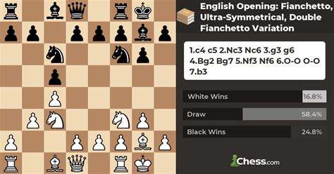 English Opening: Fianchetto, Ultra-Symmetrical, Double Fianchetto Variation - Chess Openings ...