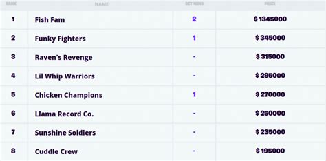 Here are your Fortnite World Cup winners | Eneba