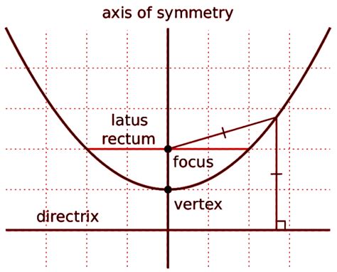 How To Find The Vertex, Focus And Directrix Of The Parabola