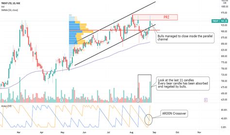 TRENT Stock Price and Chart — NSE:TRENT — TradingView