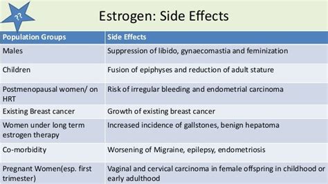 Estrogen and progestins