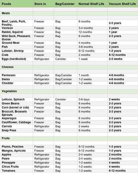 Printable Food Shelf Life Chart