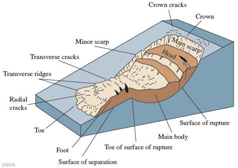 Landslide Hazard Information - Causes, Pictures, Definition