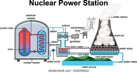 42,749 Nuclear Reactor Images, Stock Photos, and Vectors | Shutterstock