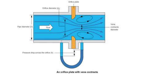 Calibration of Orifice meter - CivilArc