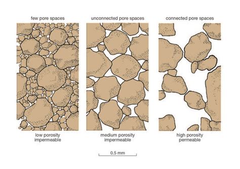 Porosity Permeability Definition, Difference Effects Video, 44% OFF
