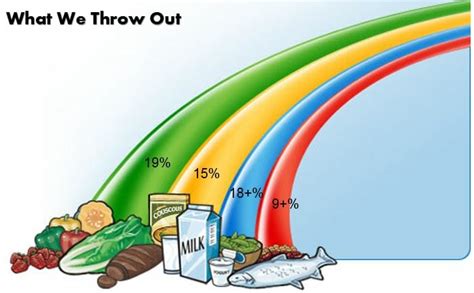 what-we-throw-out-food-guide - GettyStewart.com