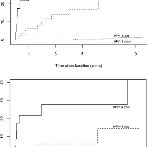 Cumulative incidence of histologically confirmed CIN2+ and CIN3 ...