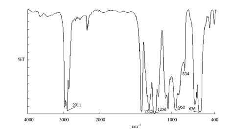 Pvc Ftir Peaks