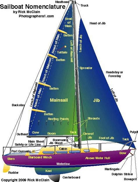 Sailboat... | Sailing, Sailing terms, Boat