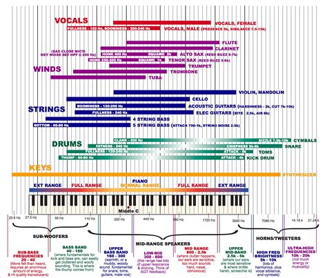 Nifty instrument frequency chart, helps with EQ'ing and mixing. : r/makinghiphop