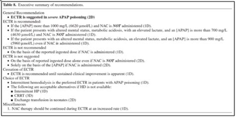 Acetaminophen Poisoning Pitfalls in Management | Emergency Medicine Cases