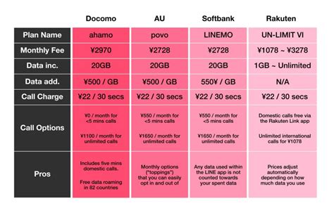 Linemo, Ahamo, Povo or Rakuten Un-Limit: Which New Phone Plan is Right for You? - GaijinPot