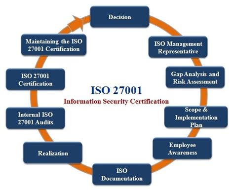 13 best ISO 27001 | It Security Management standards- USA ISO Consultant images on Pinterest ...