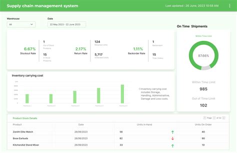 Design an Effective Inventory Management Dashboard