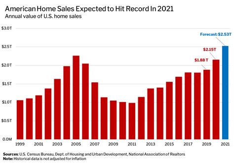 Home Sales Chart