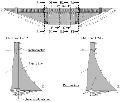 Sensor instrumentation of the masonry dam (source: [29], modified ...