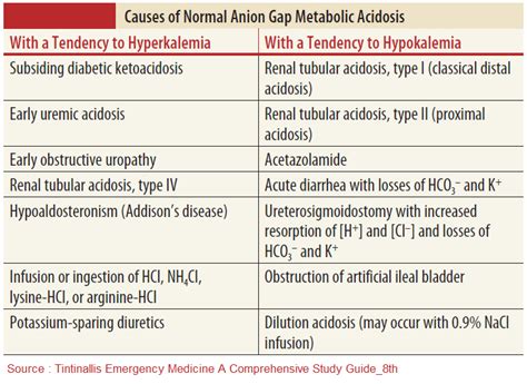 Popel setkat Aktivně metabolic acidosis with bormal anion gap záchranná ...