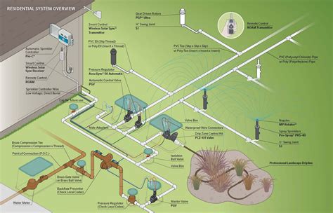 Designing Efficient Irrigation Systems - InnoDez