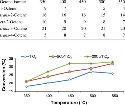 Selectivities (mol%) to octene isomers from catalytic testing of the ...