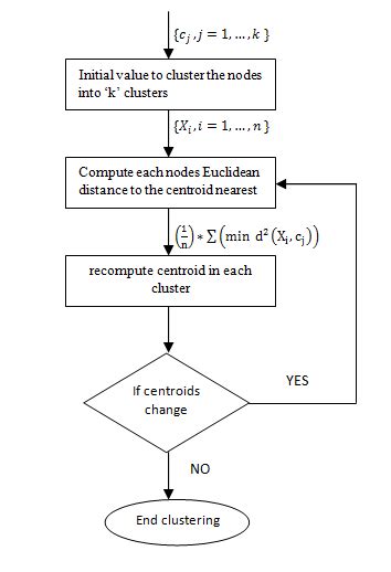 K Means Clustering Flowchart