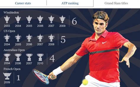 Roger Federer Grand Slam Titles - diseasednow