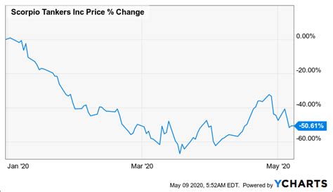 Scorpio Tankers Is Accumulating Cash (NYSE:STNG) | Seeking Alpha