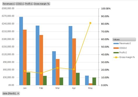 Gross margin trend analysis - Excel - visualizations Solutions | Experts Exchange