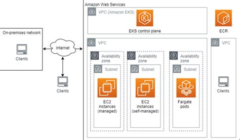 AWS EKS Architecture: Clusters, Nodes, and Networks