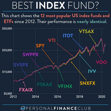 What is the best index fund? Comparing US total market and S&P 500 ...