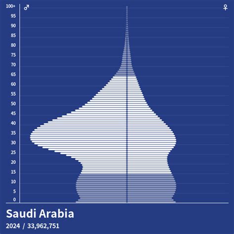 Population Of Saudi Arabia 2024 - Sioux Eachelle