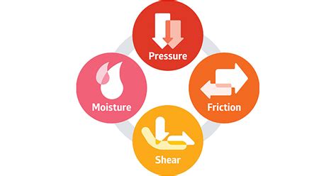 Pressure Injury Prevention - Medline