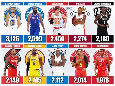 20 NBA Players With The Most 3-Pointers In The Last 20 Seasons. Stephen Curry scored the most 3 ...