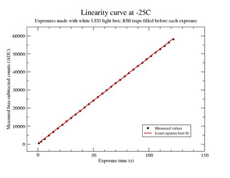 QSI 532 linearity analysis