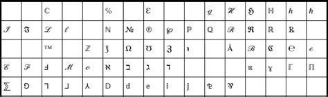 Unicode Math Quirks