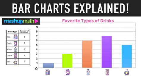 Bar Charts and Bar Graphs Explained! — Mashup Math