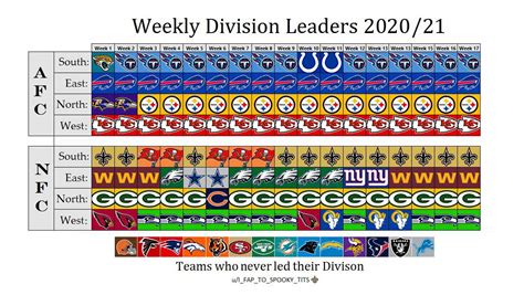 Weekly Division Leaders 2020/21 : r/nfl