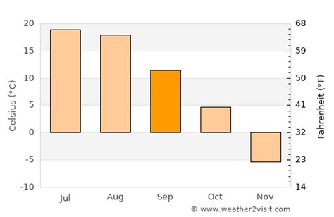 Regina Weather in September 2024 | Canada Averages | Weather-2-Visit