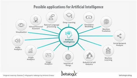 The applications of Artificial Intelligence in the company - DeltalogiX