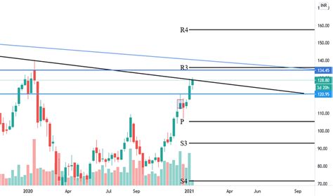 NMDC Stock Price and Chart — NSE:NMDC — TradingView — India