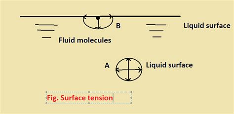 What Surface Tension is? it's Example, SI Unit and Applications