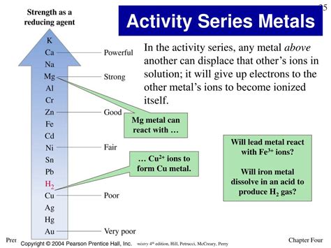 Activity Series Chemistry Examples