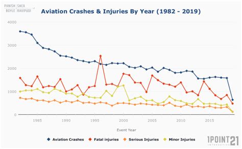 Aviation and Plane Crash Statistics | Updated 2024