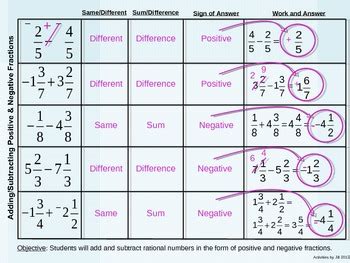 Introduction to Adding and Subtracting Positive and Negative Fractions