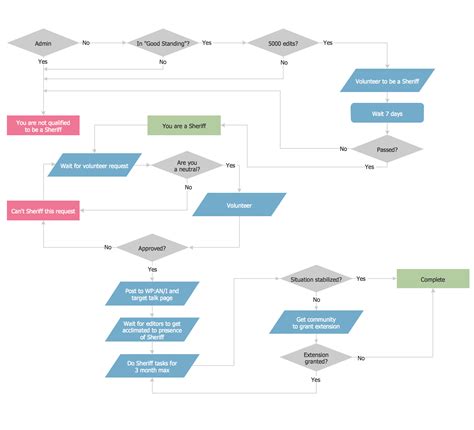 Example Process Flow Chart